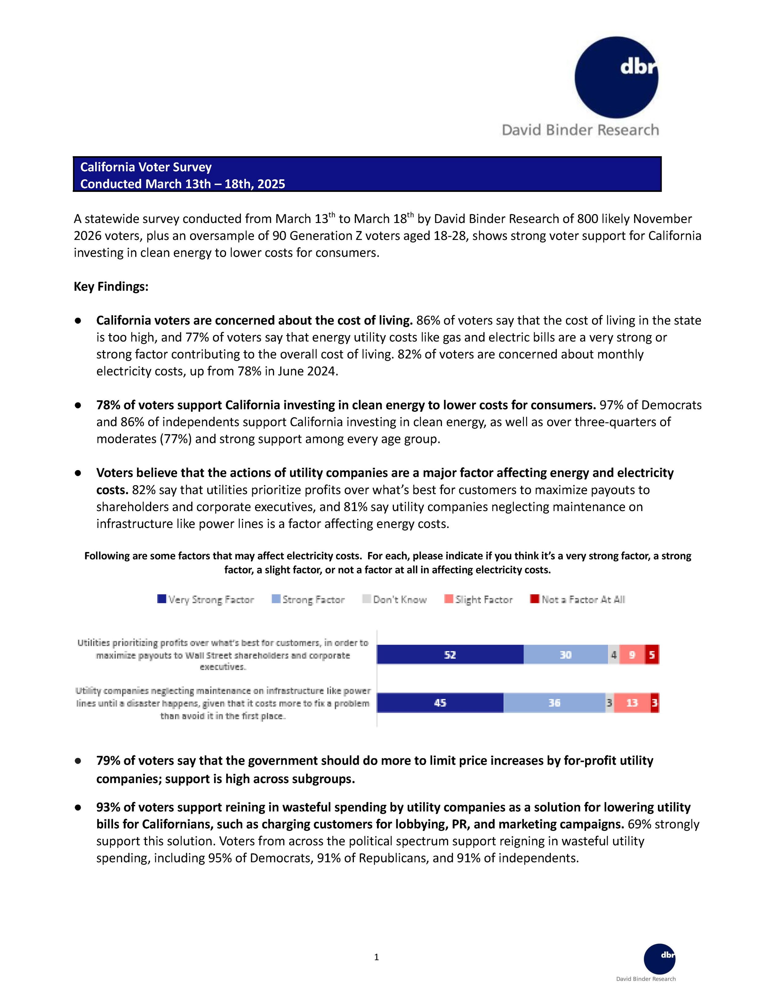 California voter survey results from March 13th to March 18th, 2025, showing voter concerns about cost of living, support for clean energy investments, and opinions on utility company actions and government policies.
